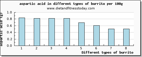 burrito aspartic acid per 100g